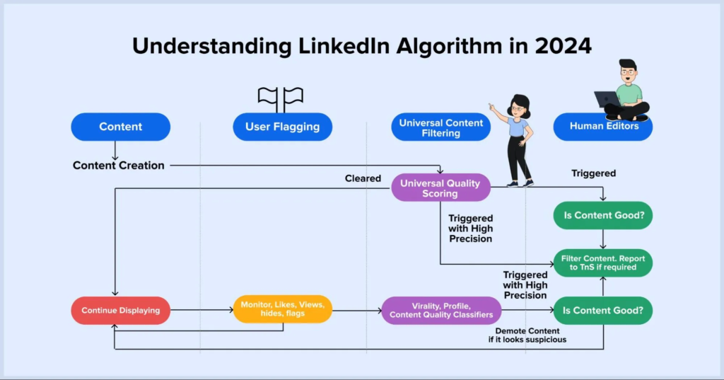 Cracking The Code: How To Outsmart The LinkedIn Algorithm In 2024